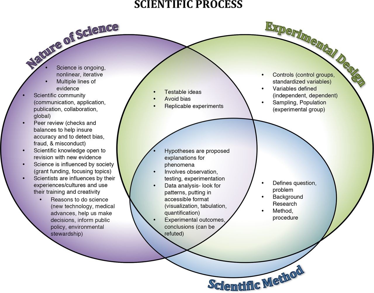 Scientific process