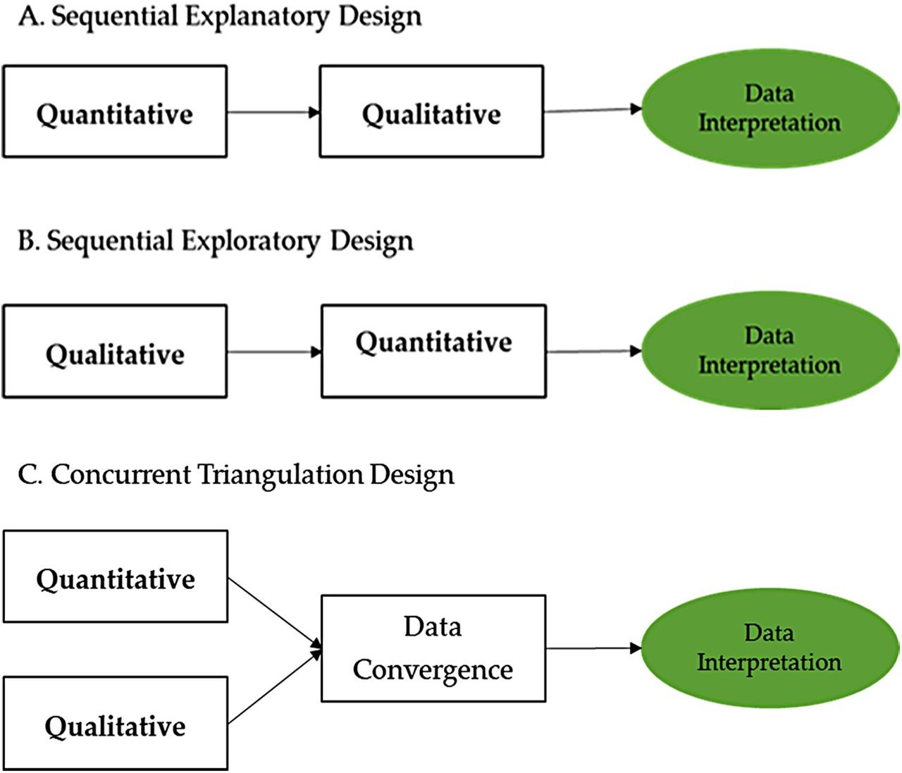 Method design. Triangulation method. Метод sqp. Mixtures method. Approaches and methods.