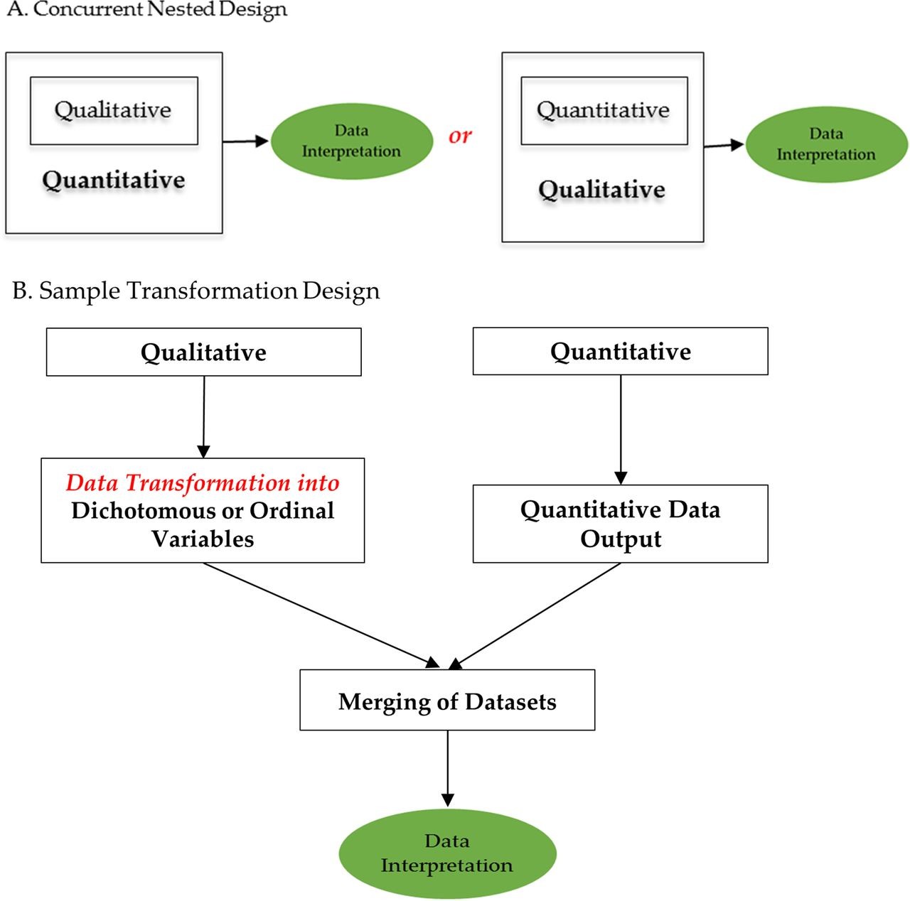 mixed research study design